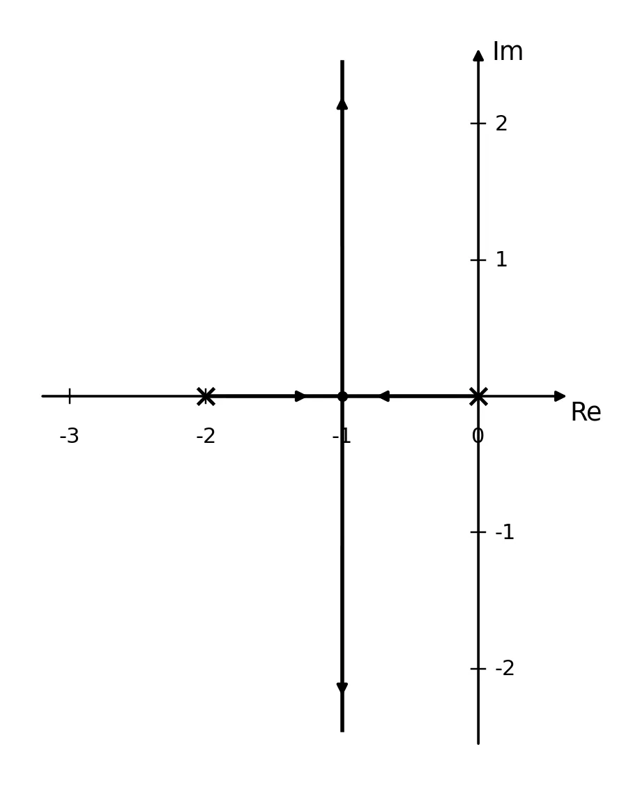 根轨迹图：两极点从 s=0 和 s=-2 出发，在 s=-1 处会合，再沿 Re=-1 向上下延伸