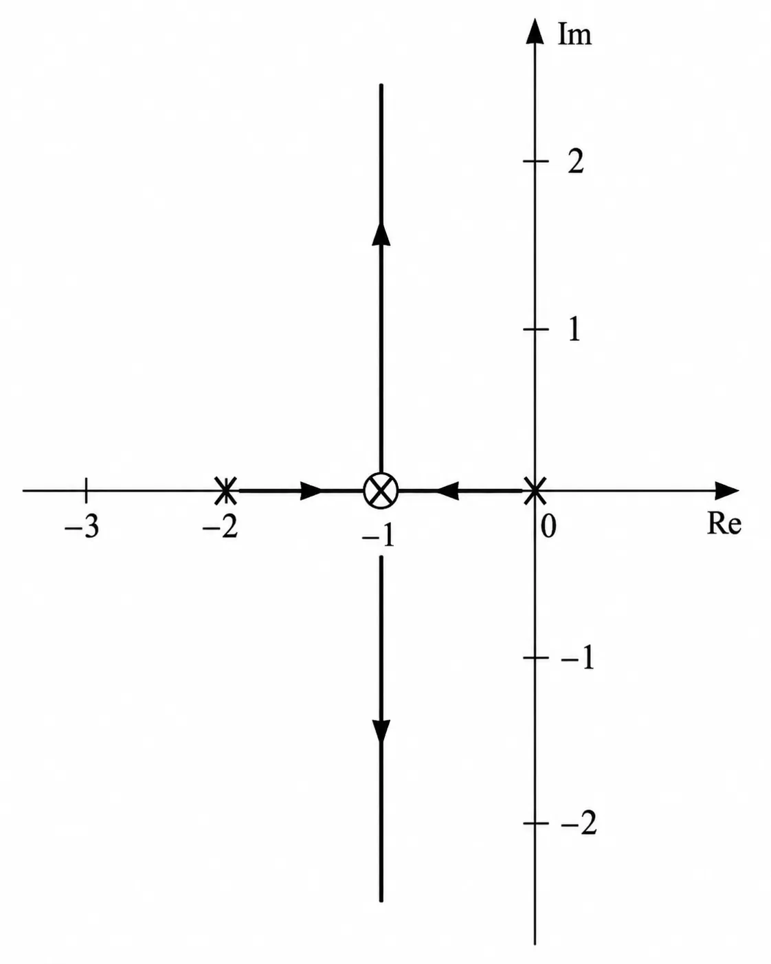 根轨迹图：s=-1 处为空心圆（重合开环零极点），存在固定闭环极点；其余轨迹形状与情形一相同