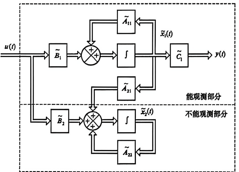 能观性分解结构框图.png