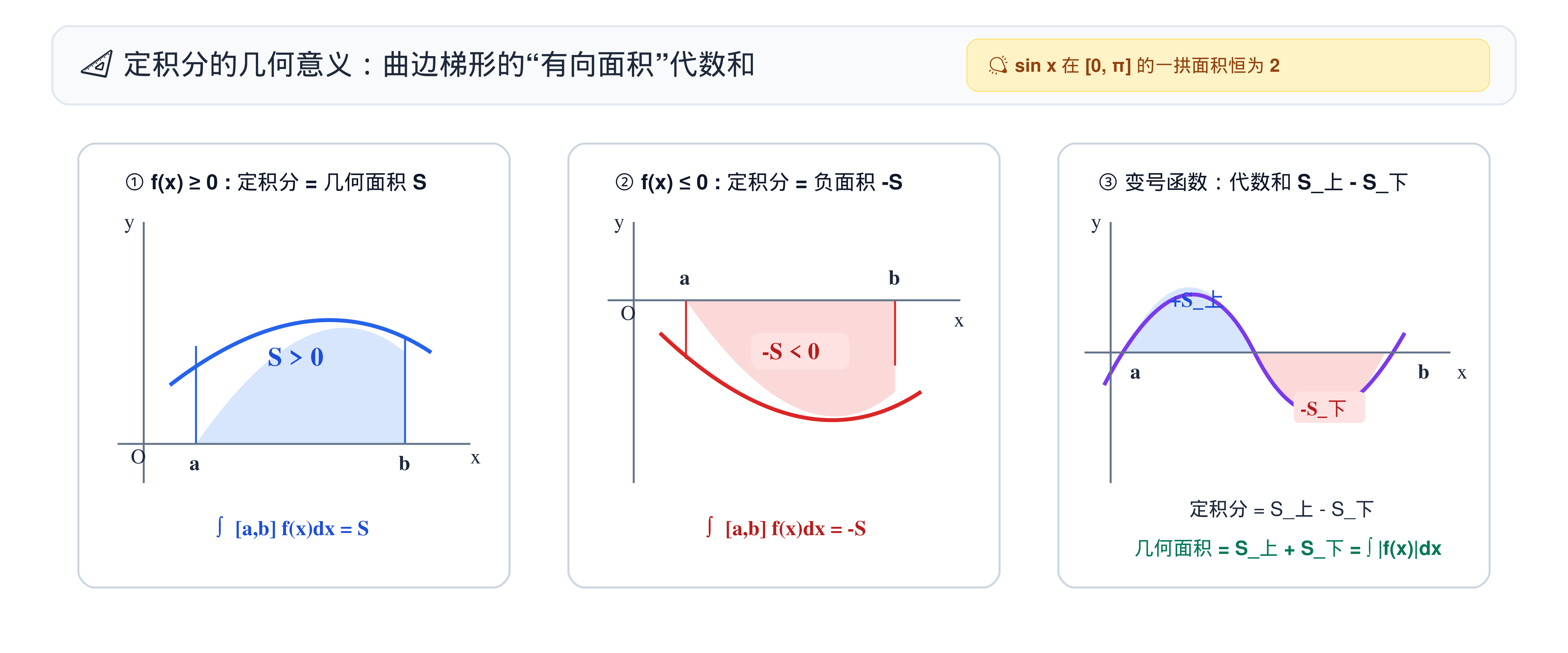 3.2.2_01_定积分几何意义示意图.png