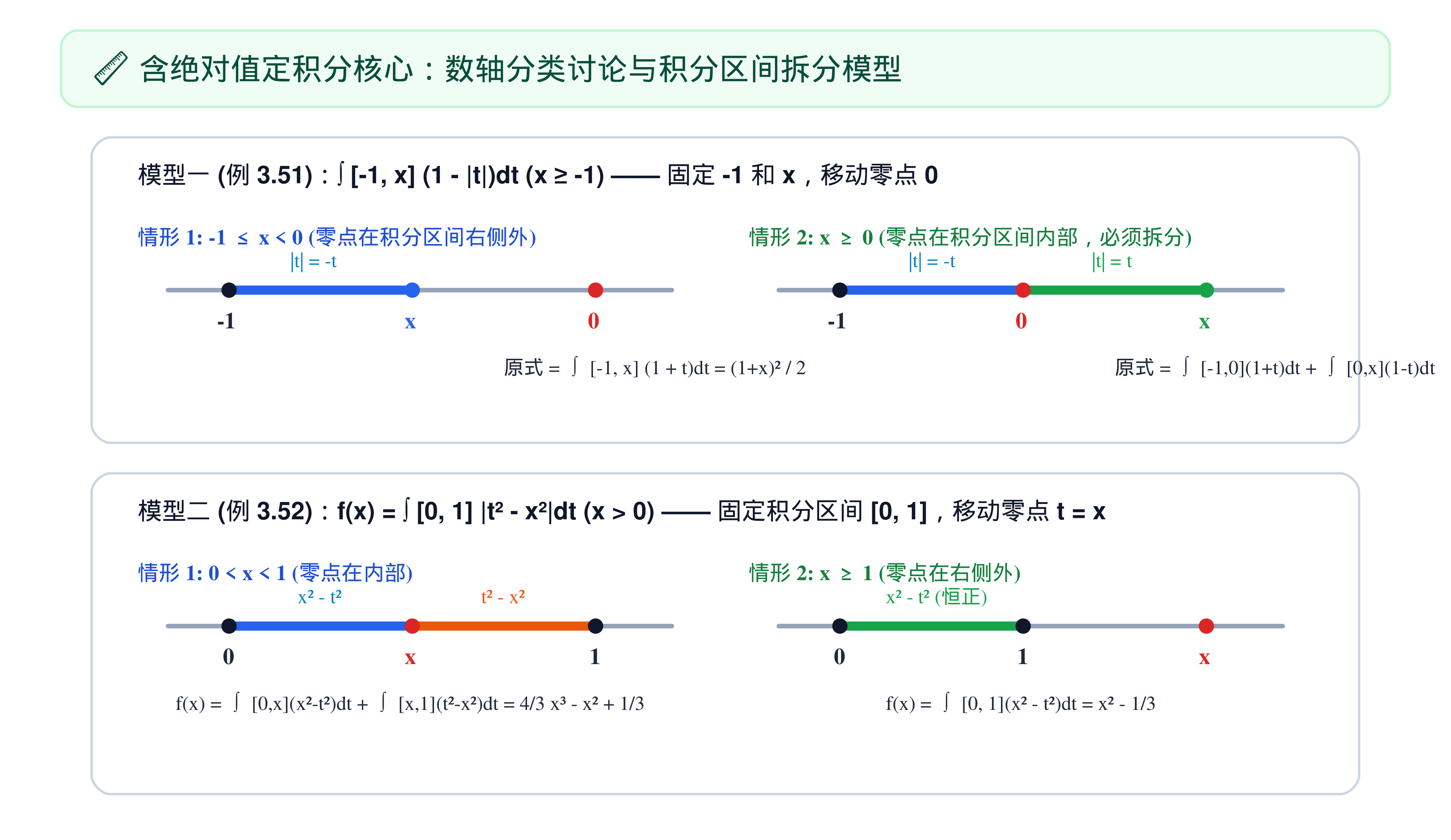 3.2.2_06_绝对值分段积分数轴模型.png