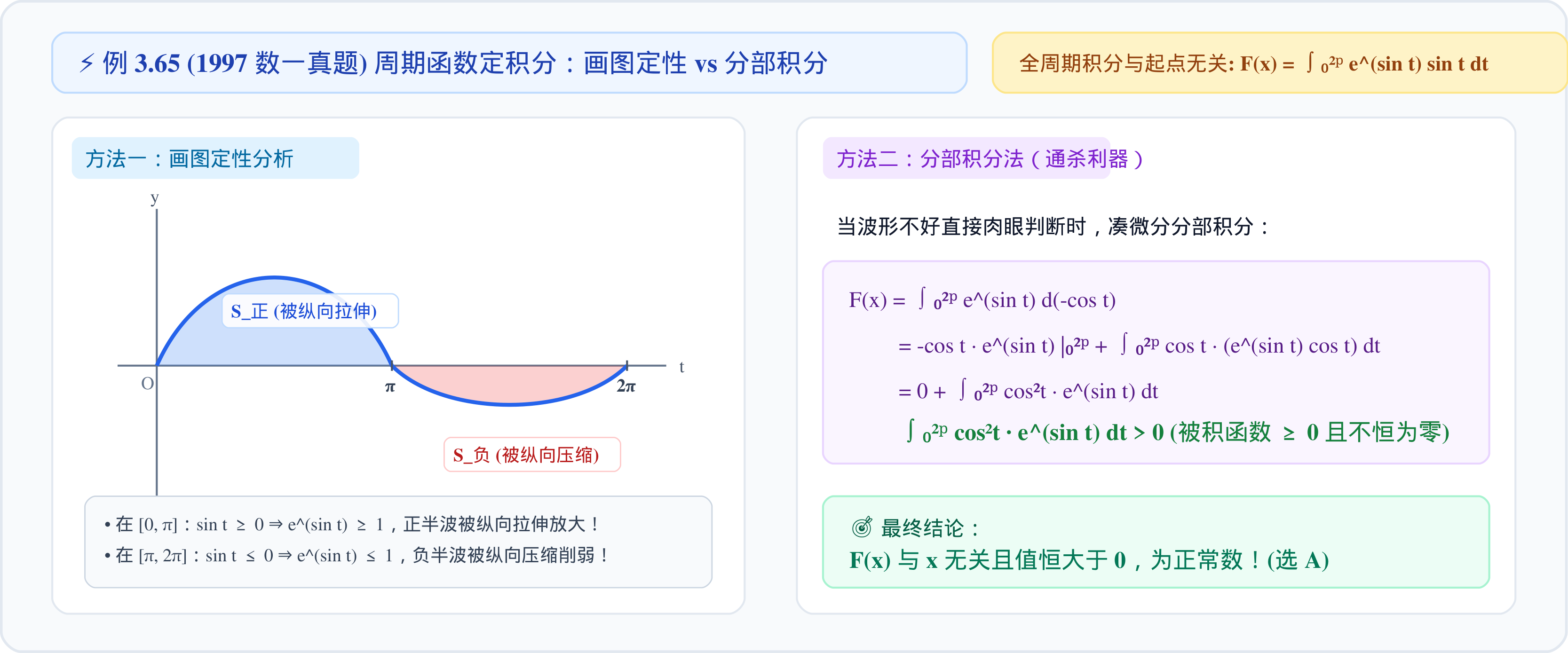 3.2.3_02_例3.65_周期函数定性分析与分部积分.png