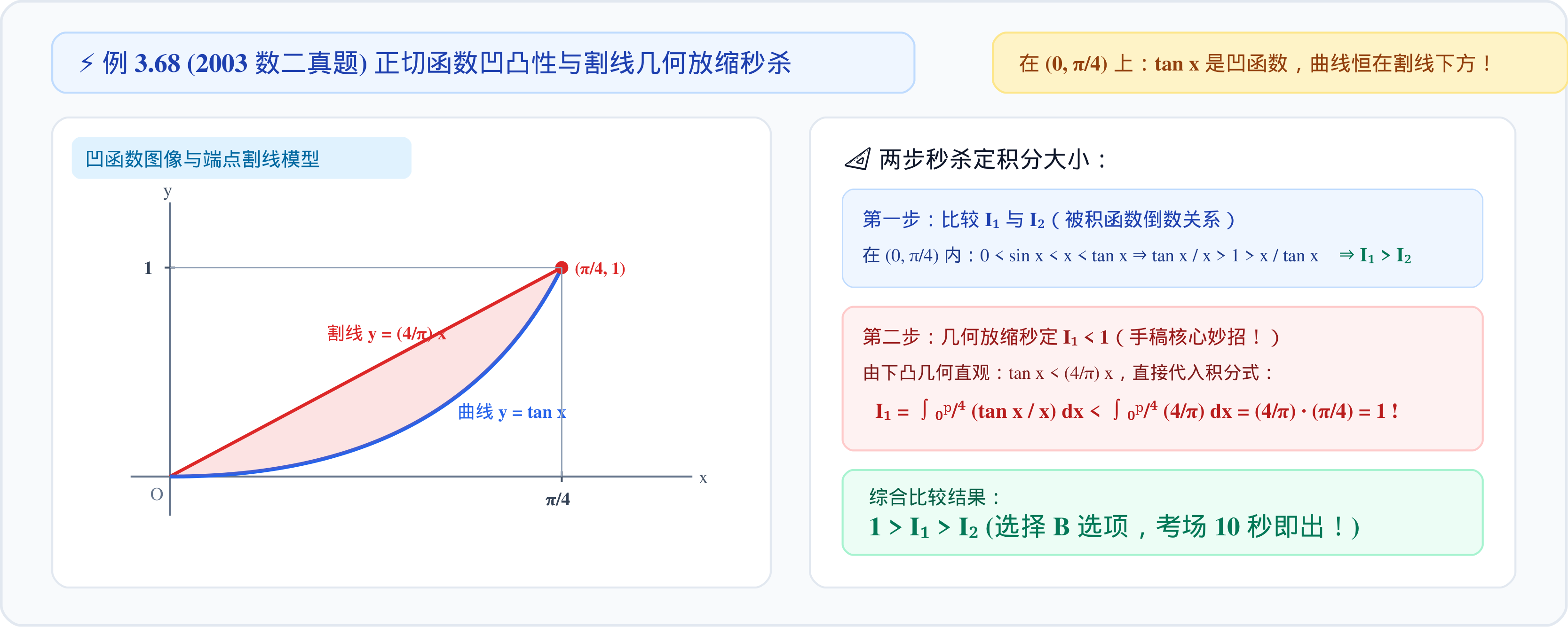 3.2.3_05_例3.68_正切函数凹凸性与几何割线放缩.png