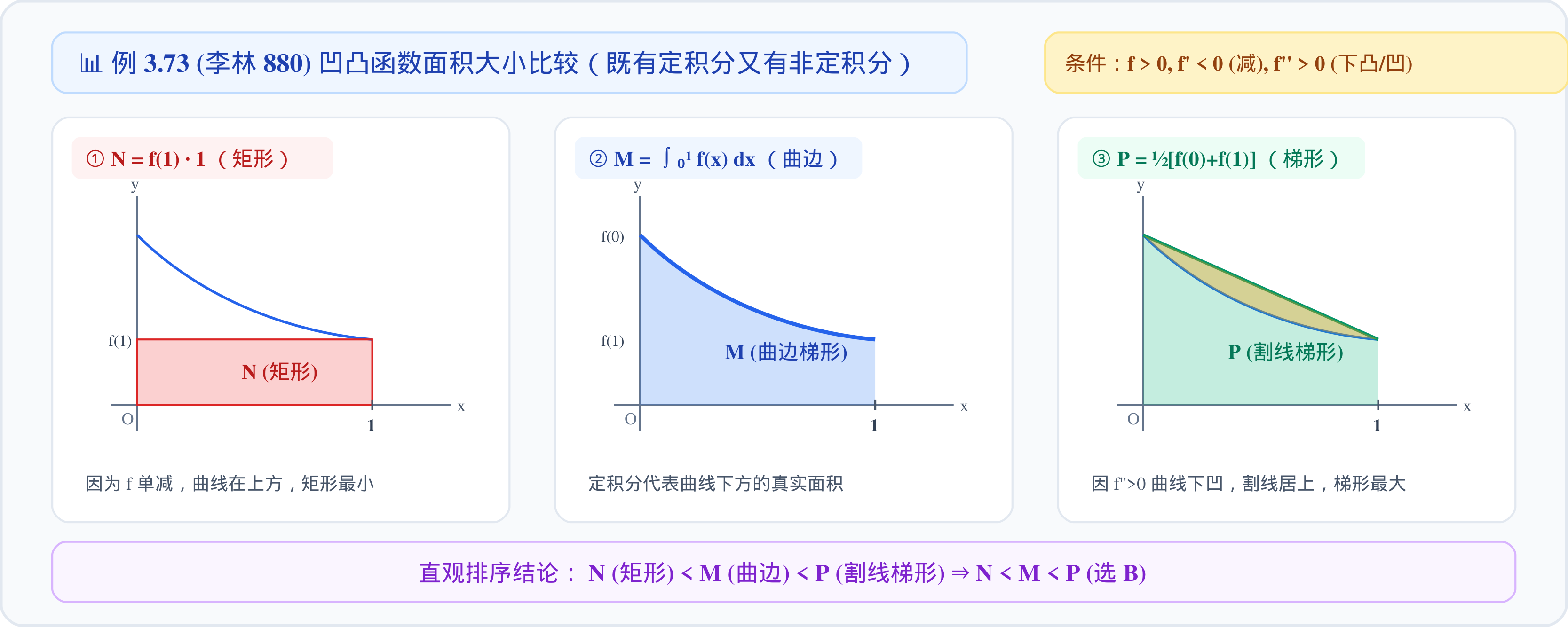 3.2.3_06_例3.73_凸函数与梯形矩形面积比较.png