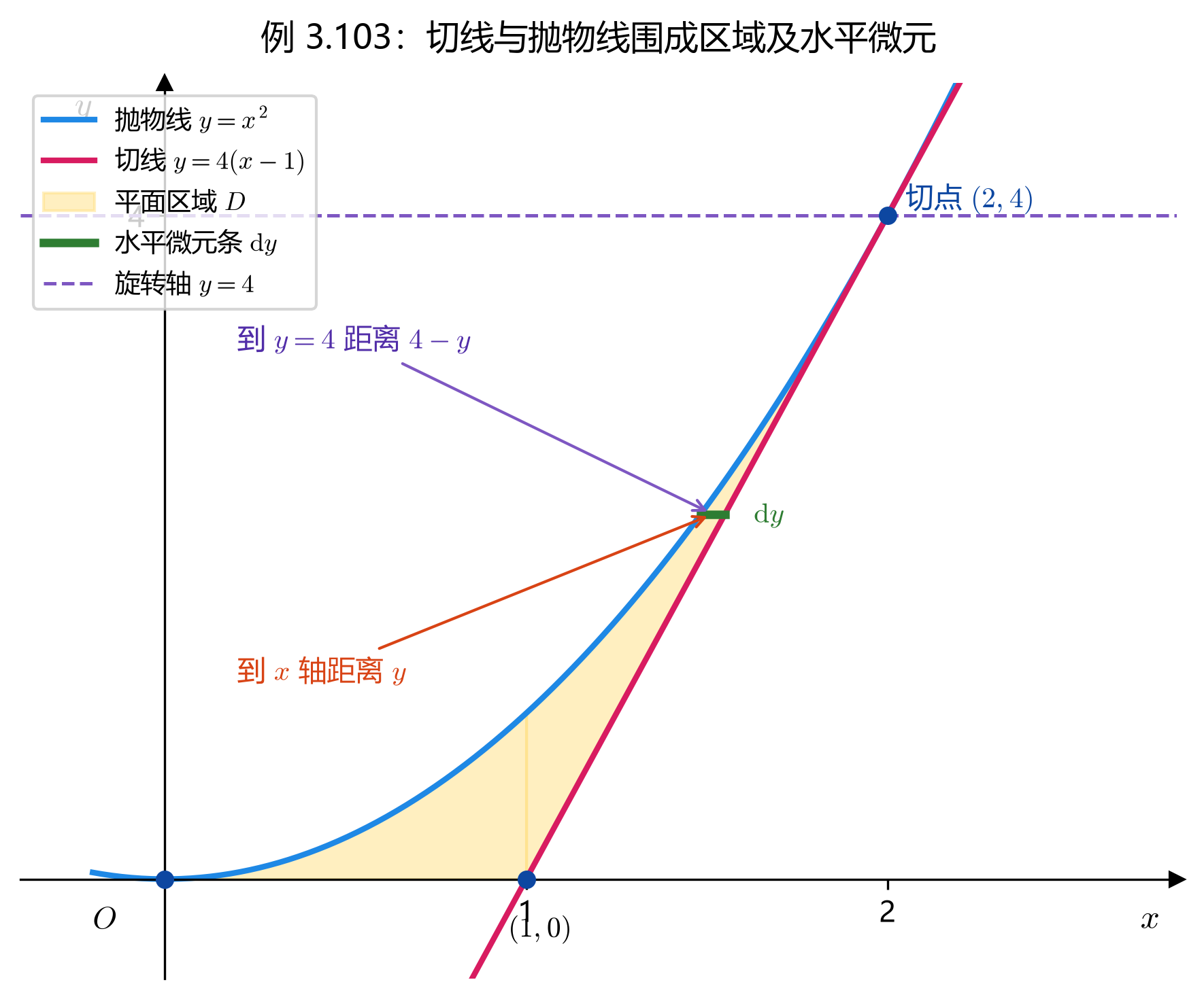 3.6_05_例3.103_切线与抛物线围成区域.png