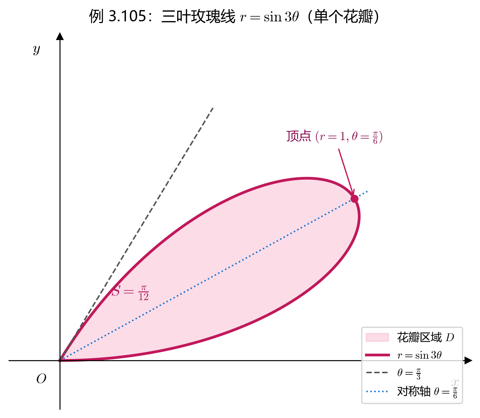 3.6_07_例3.105_三叶玫瑰线极坐标.png