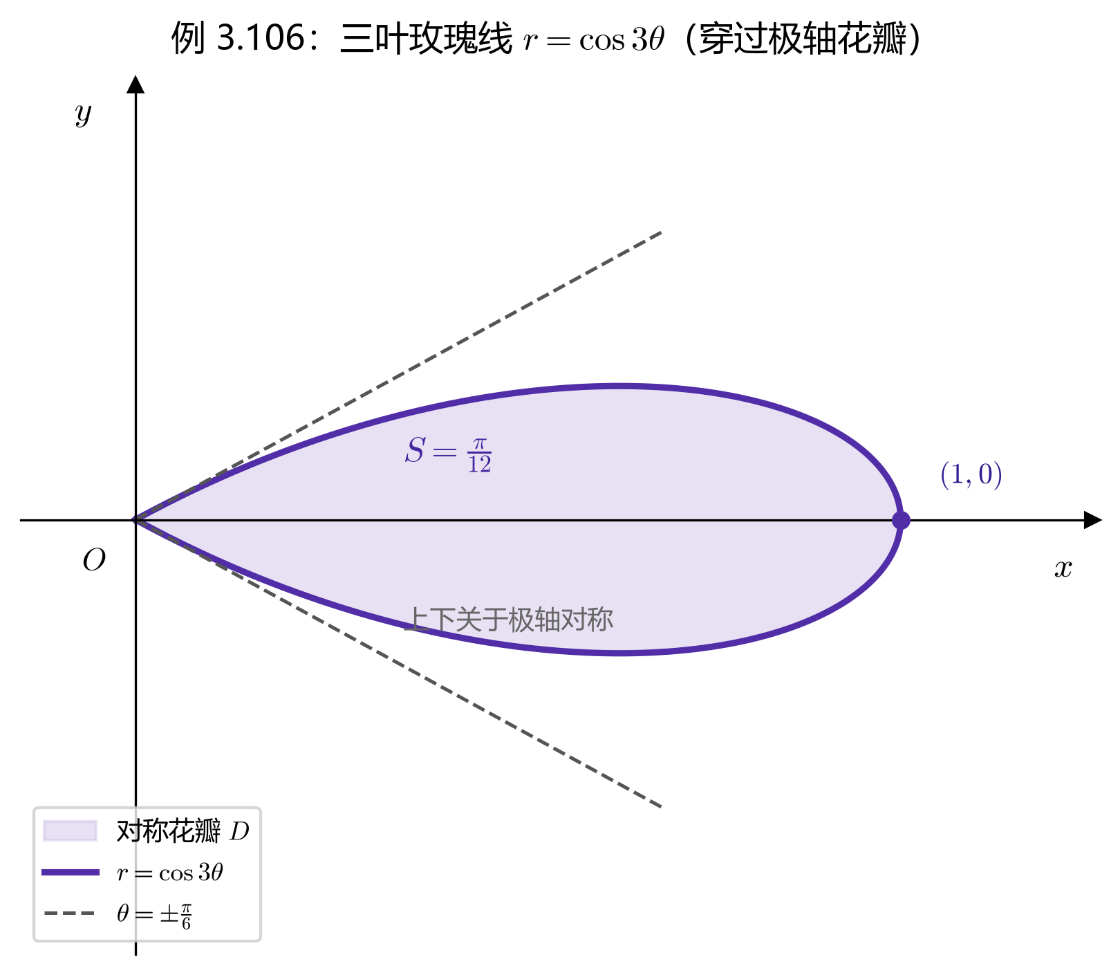 3.6_08_例3.106_三叶玫瑰线对称花瓣.png