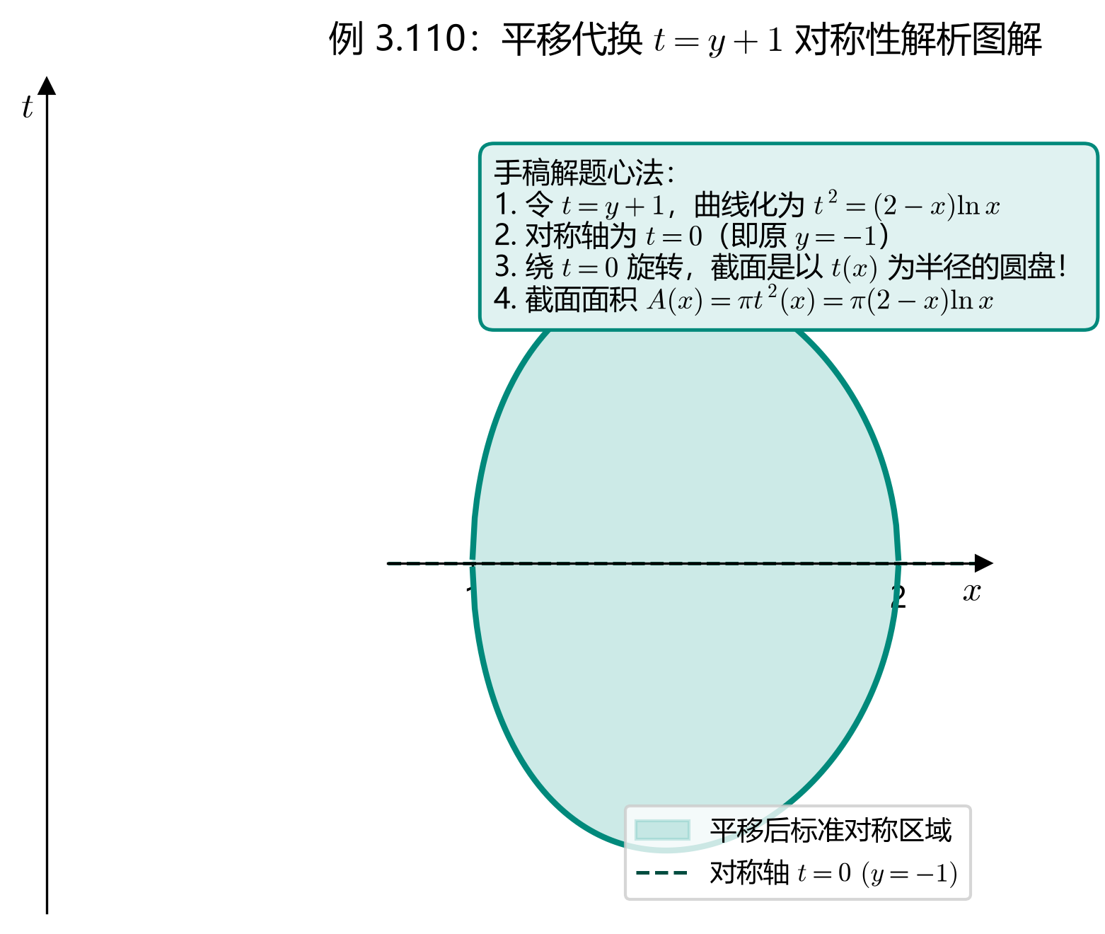 3.6_12b_例3.110_对称性分析草图.png