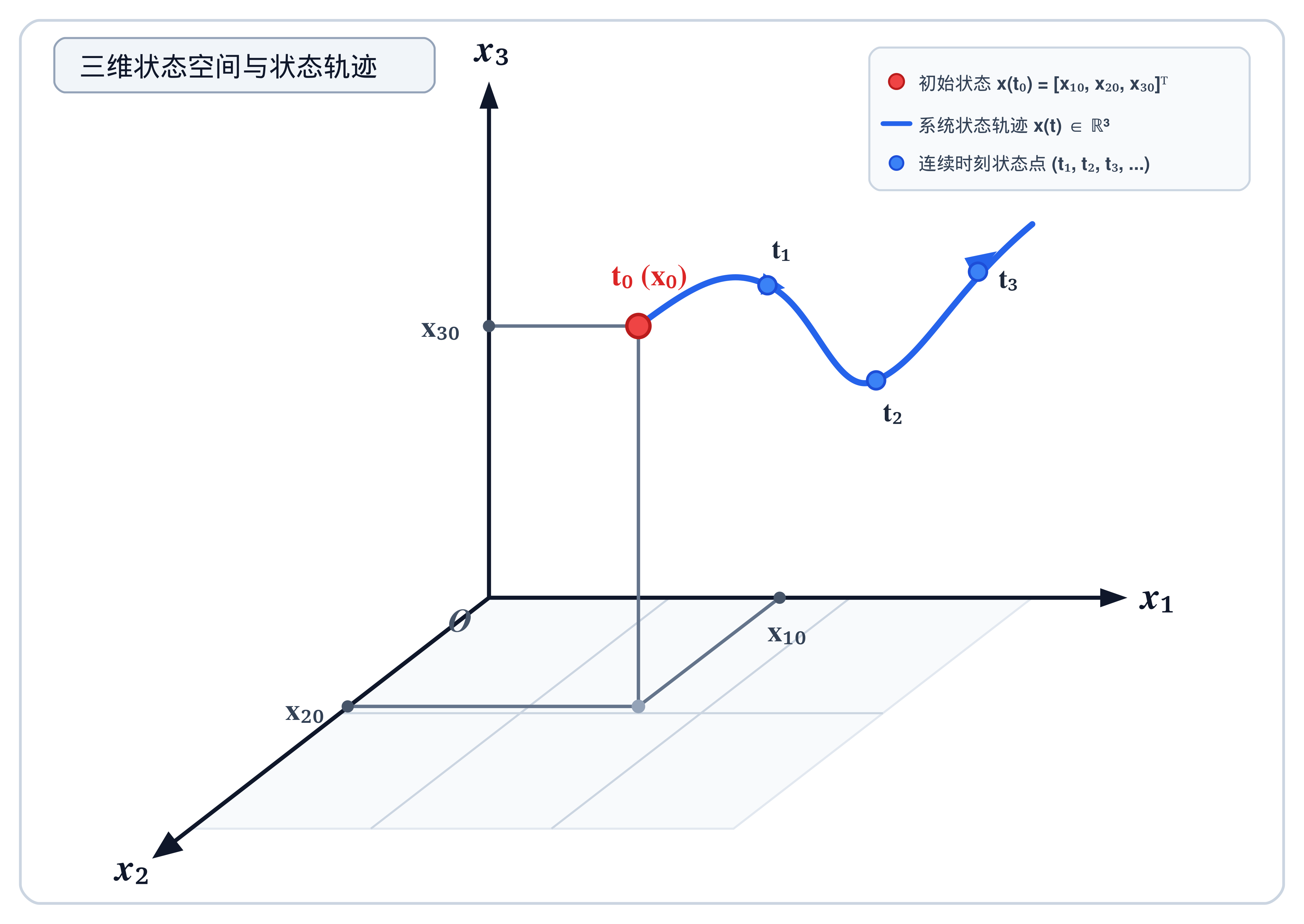 8.2.1_状态空间与状态轨迹.png