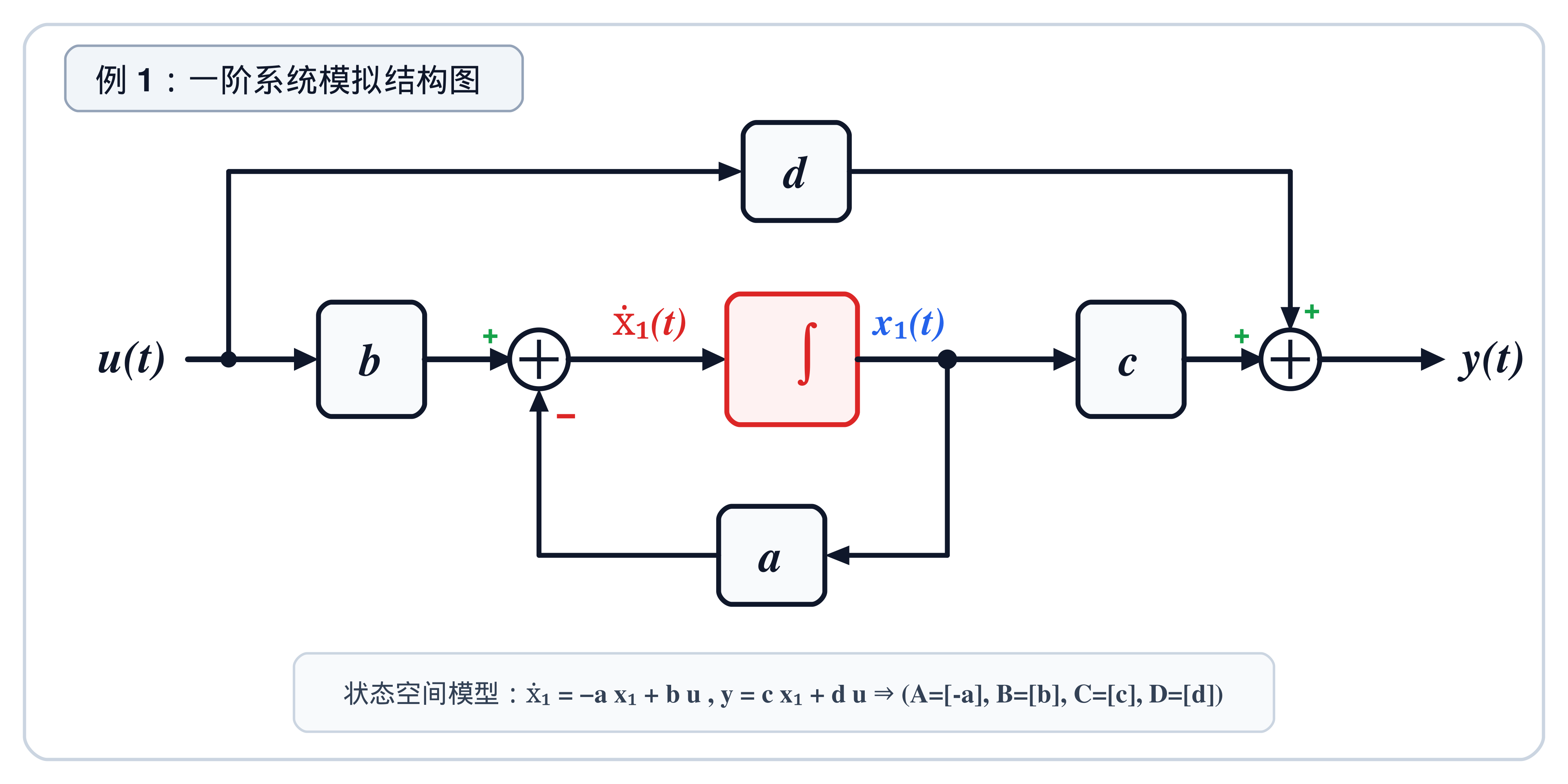 8.2.2_例1一阶系统模拟结构图.png