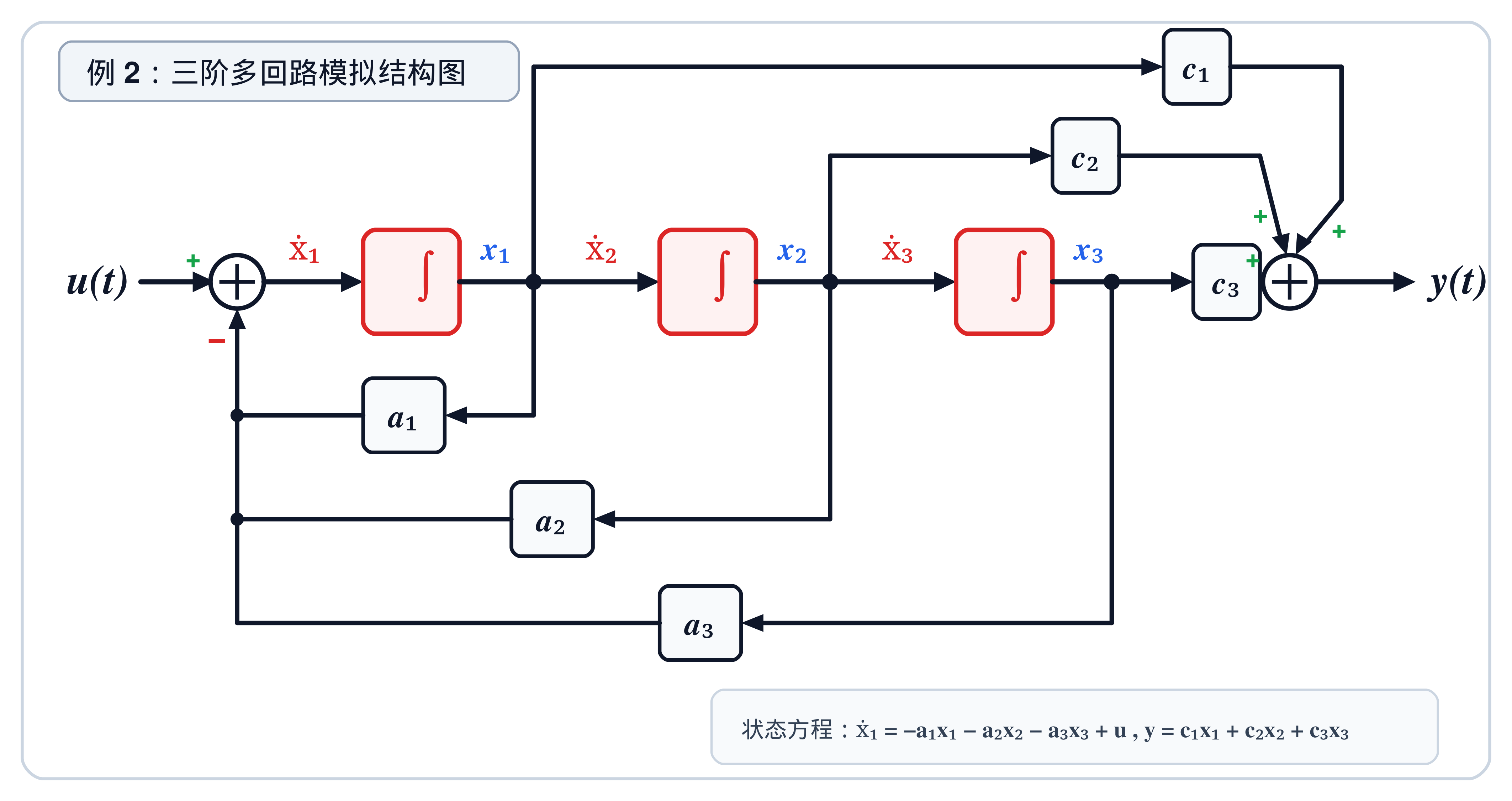8.2.2_例2三阶系统模拟结构图.png