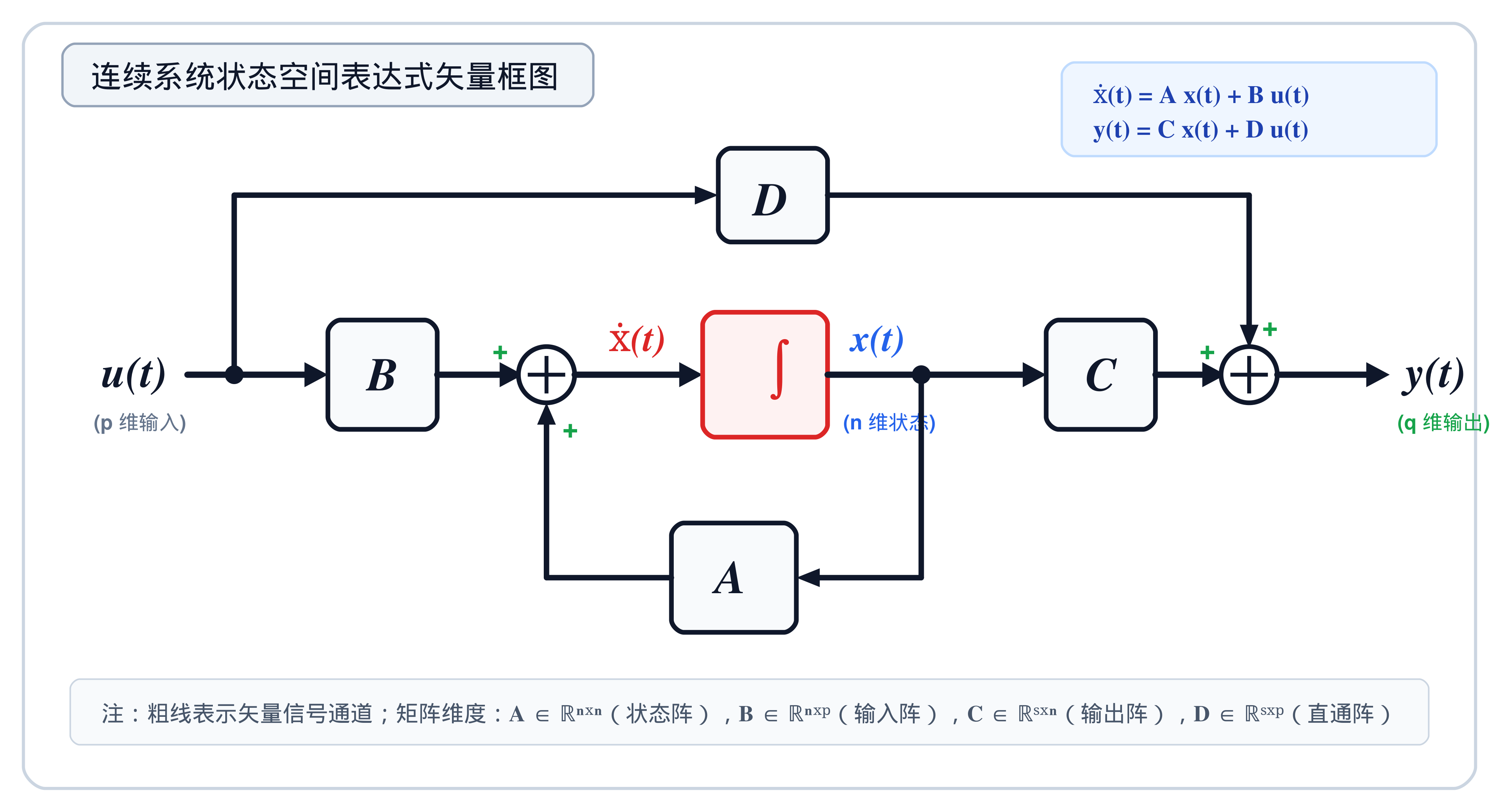 8.2.2_状态空间表达式系统框图.png