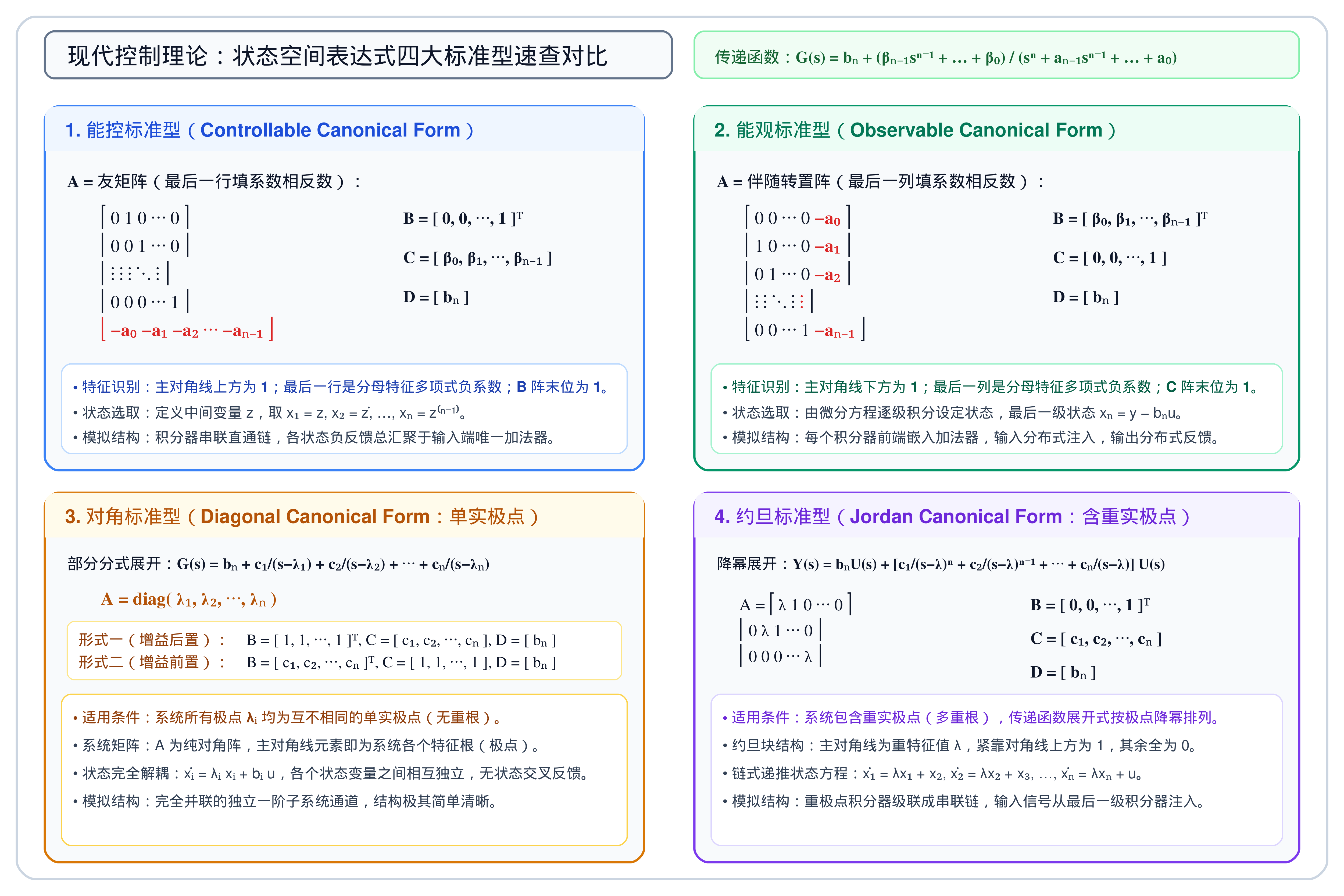 8.2.3_四大标准型矩阵结构速查对比图.png
