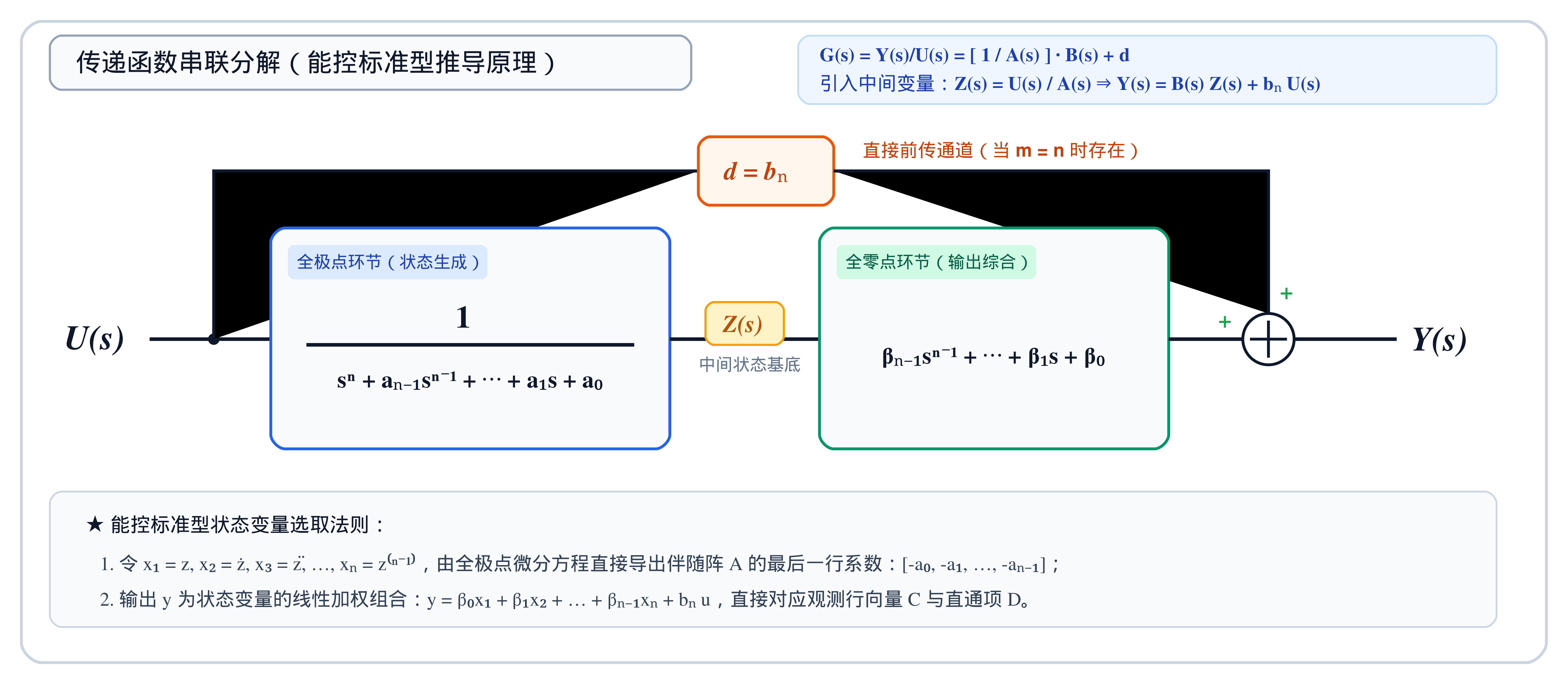 8.2.3_能控标准型传递函数分解结构图.png