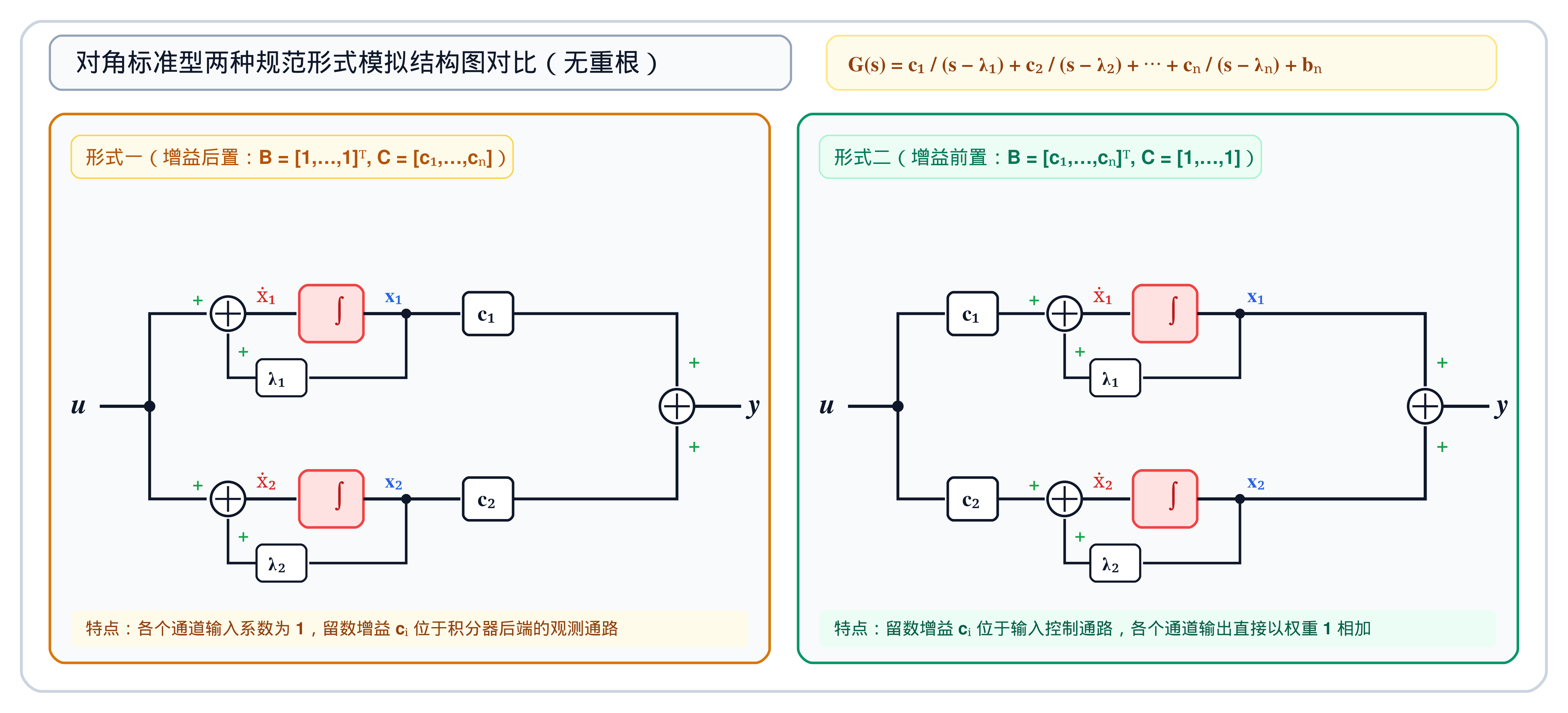 8.2.4_对角标准型两种形式模拟结构对比图.png