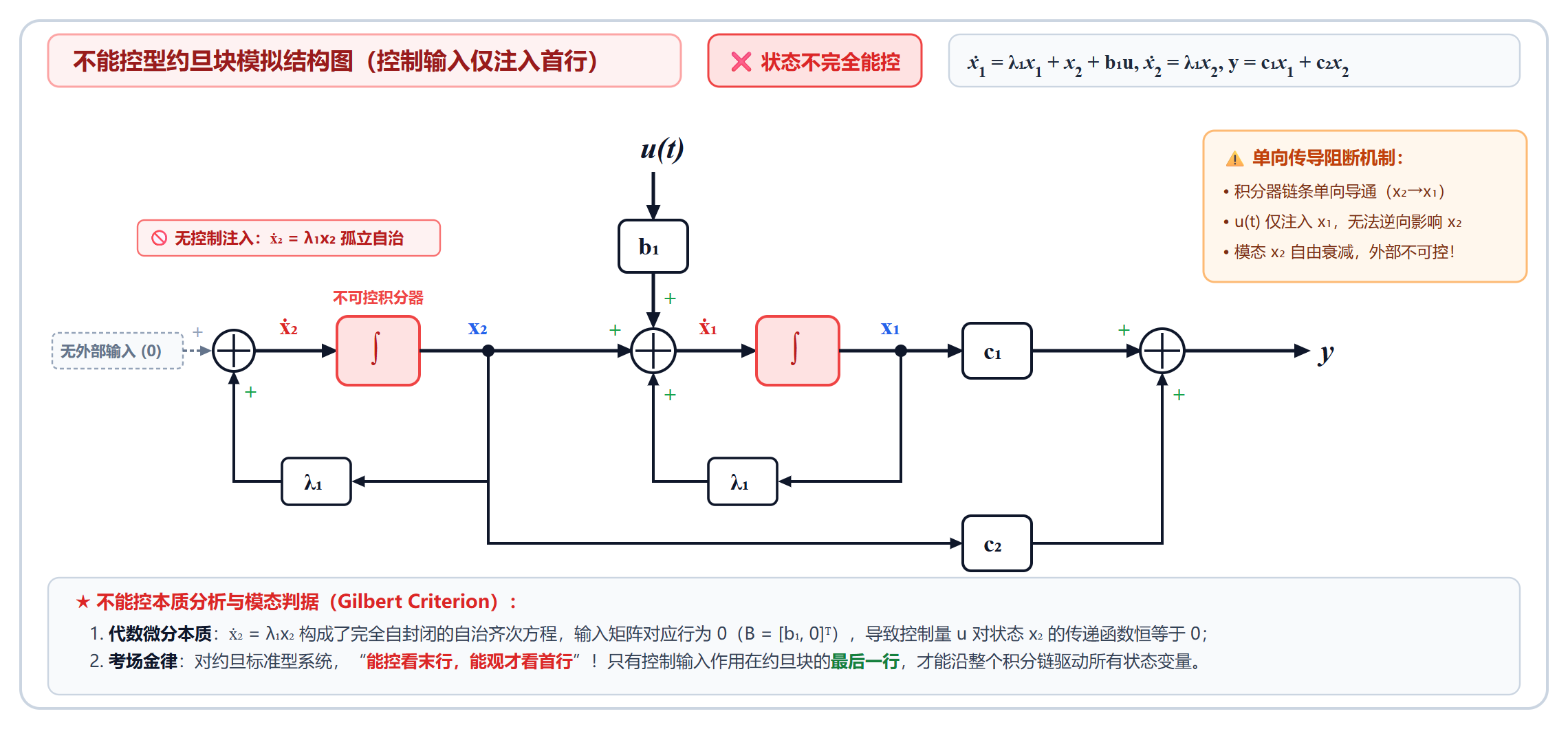 8.5.1-不能控约旦块模拟结构图.png