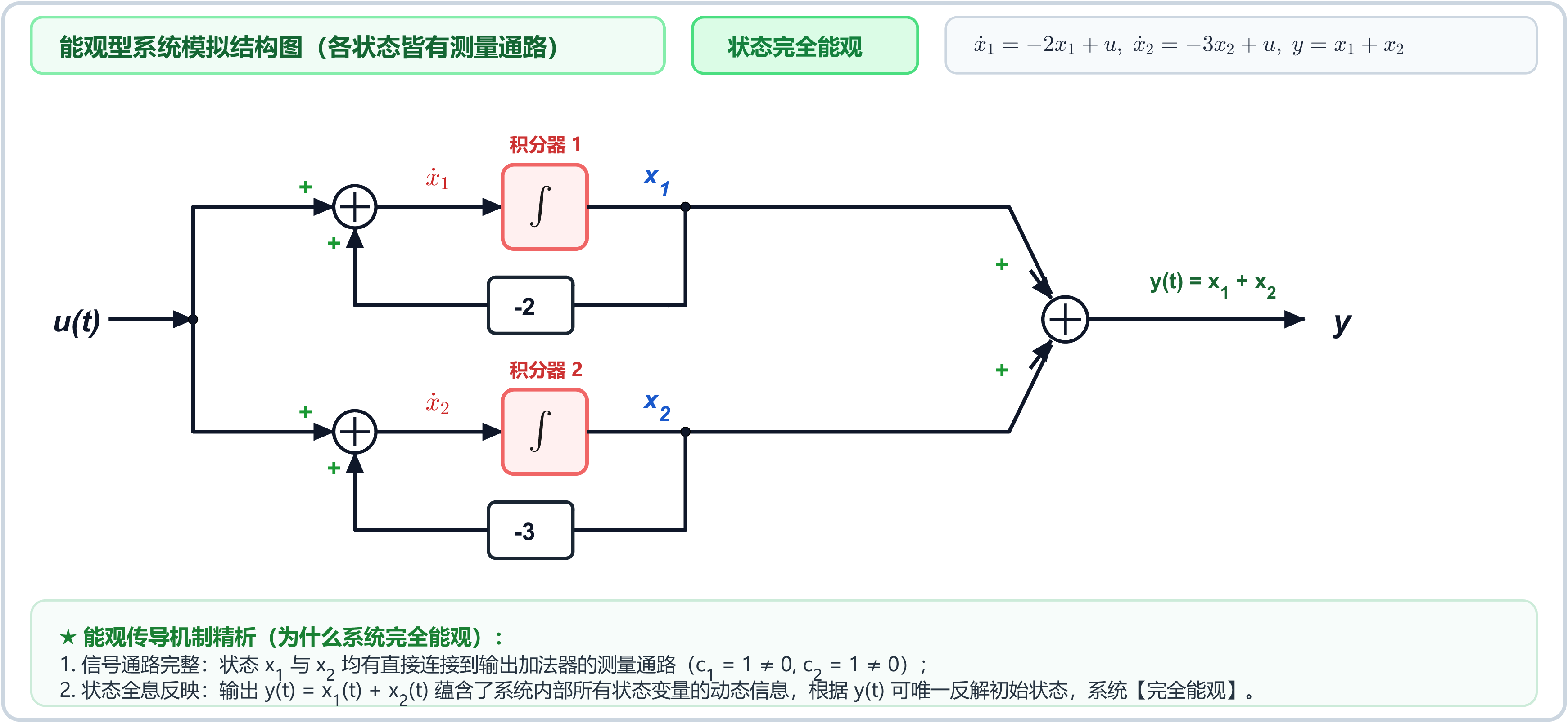 8.5.3-能观系统模拟结构图.png