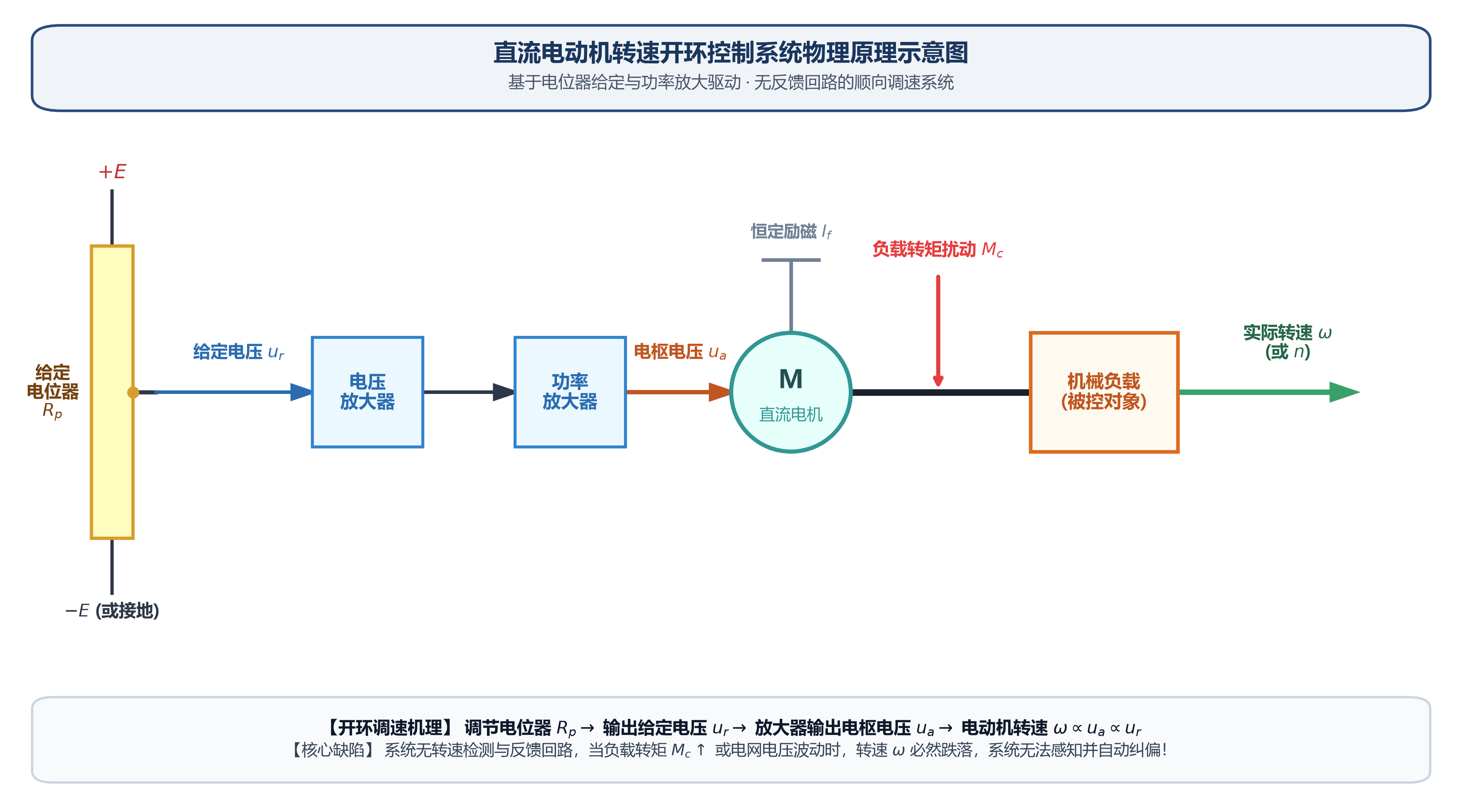 直流电动机转速开环控制系统原理图