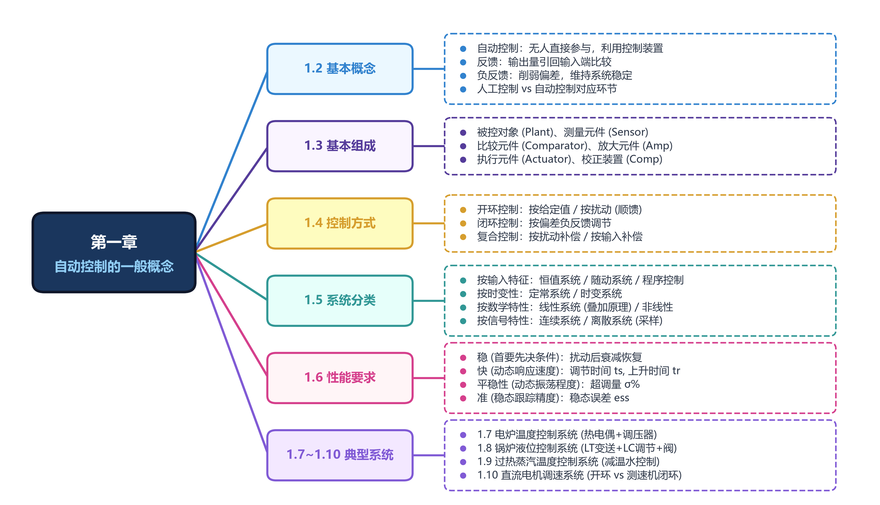 知识梳理思维导图