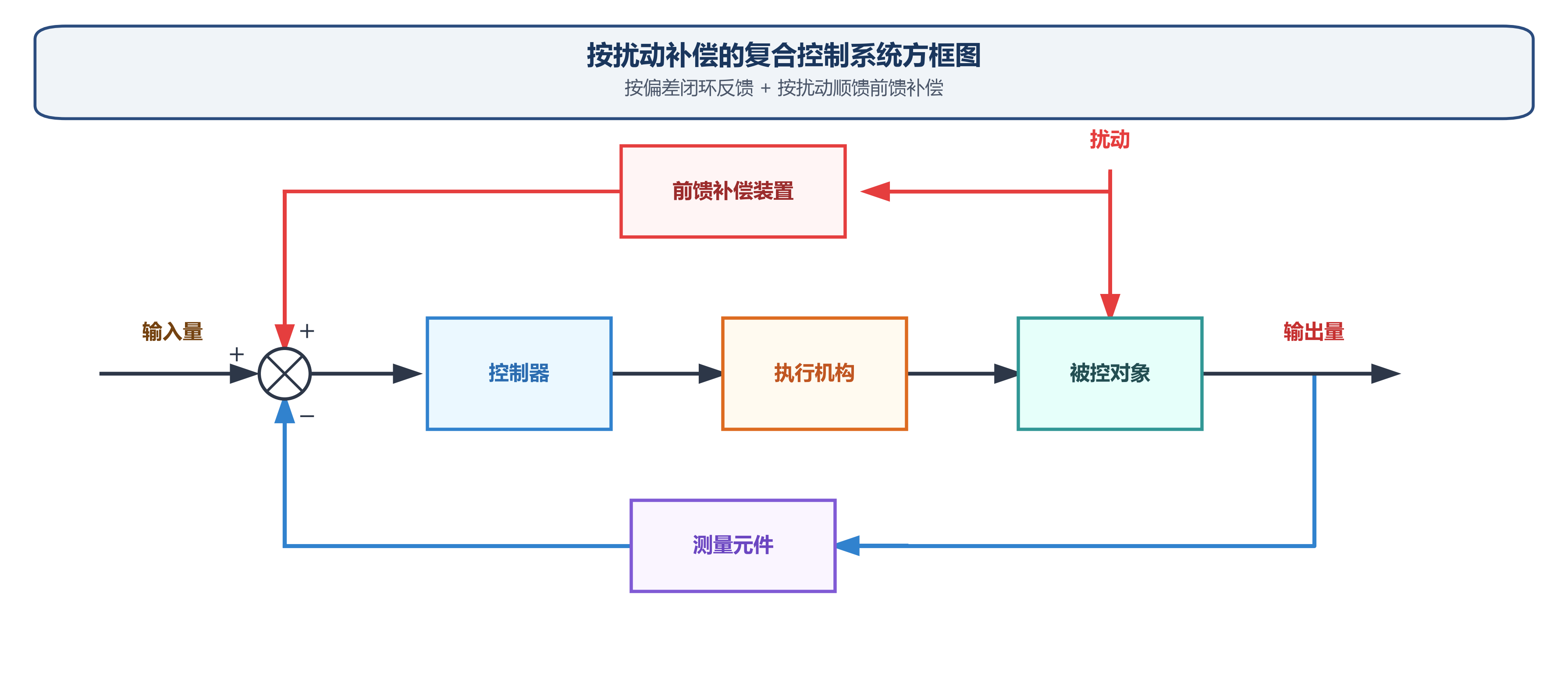 按扰动补偿的复合控制系统方框图
