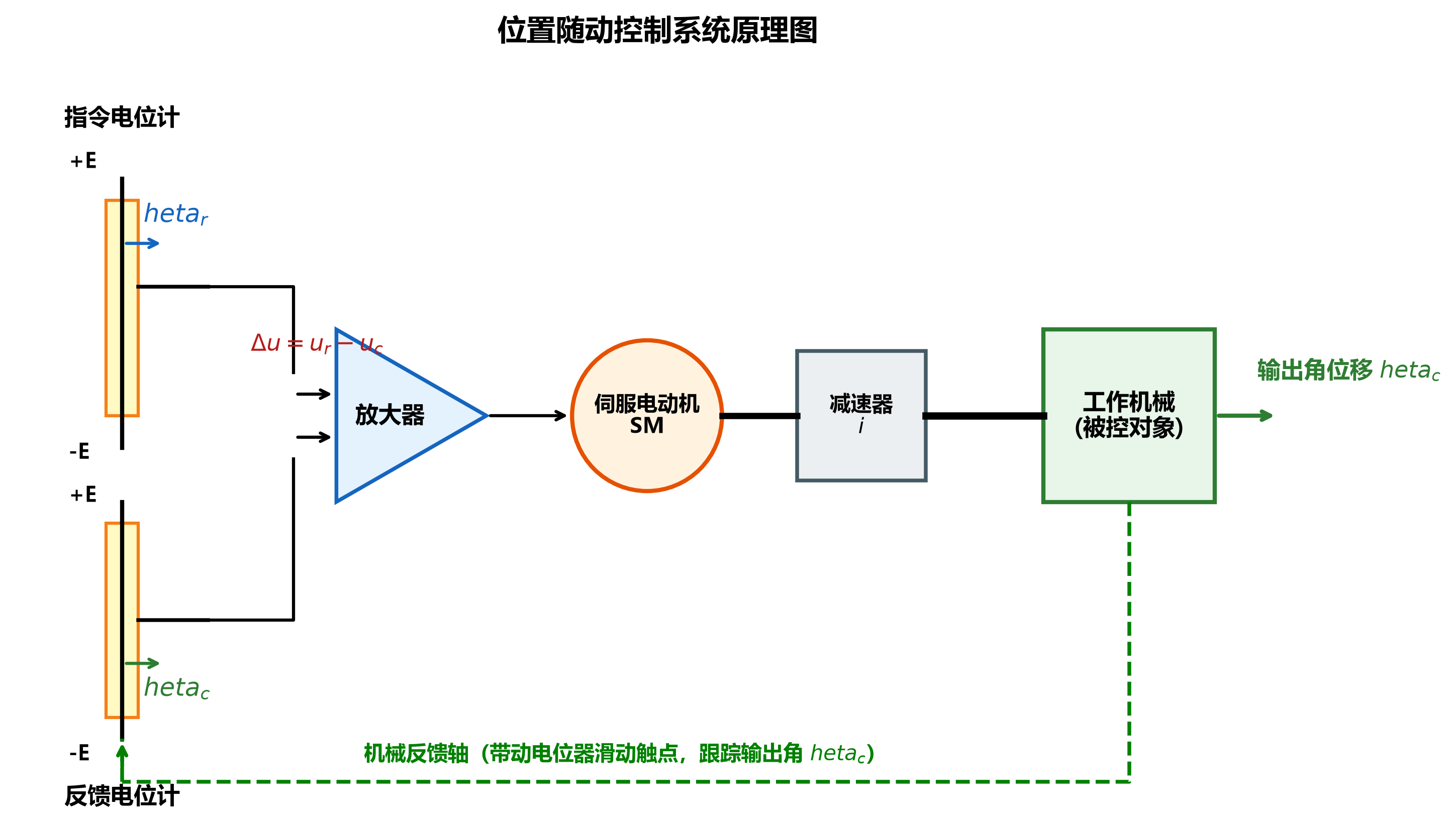 816_1.6_01_位置随动控制系统原理图.png