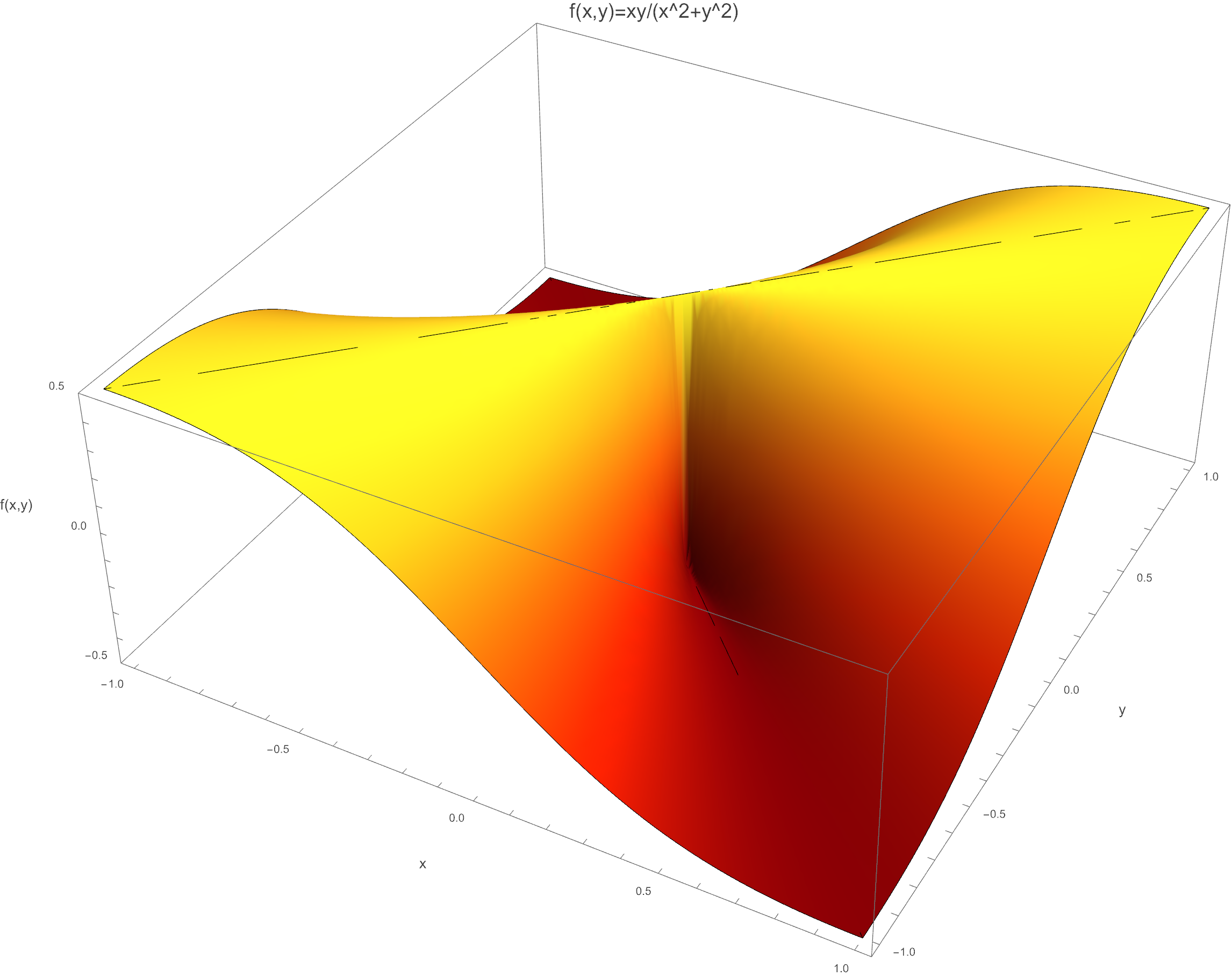 Wolfram 绘制的二元函数反例曲面