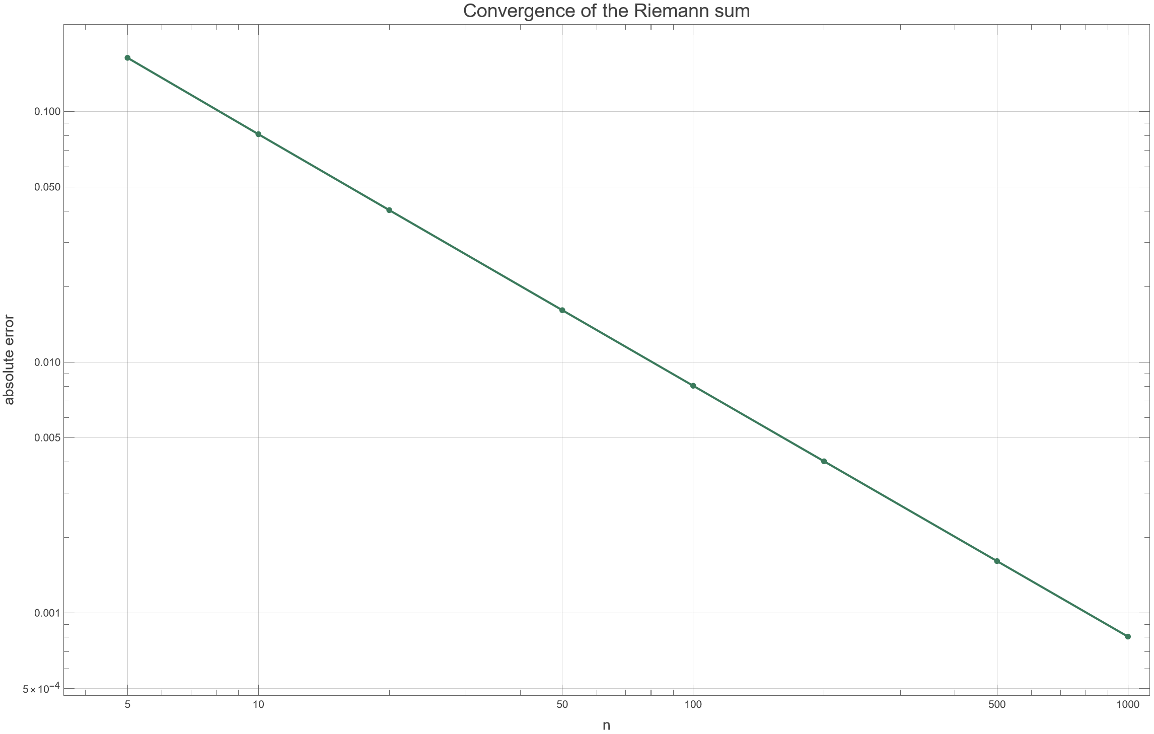 Wolfram 绘制的黎曼和误差收敛图