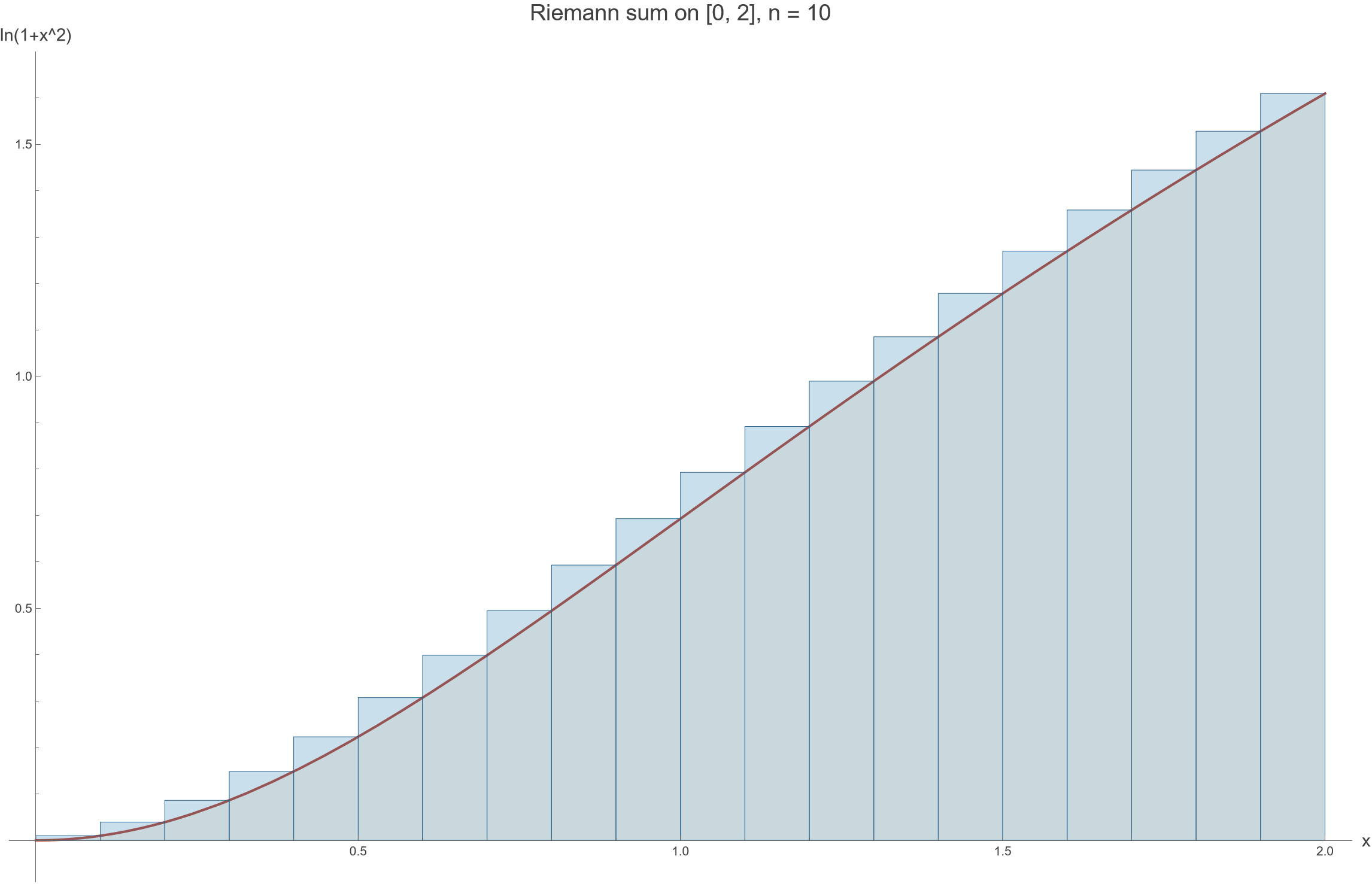 Wolfram 绘制的定积分右端点黎曼和